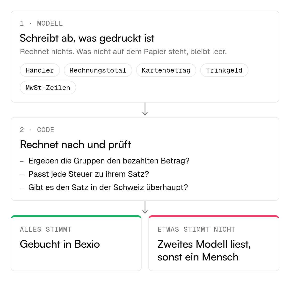Ablauf in drei Schritten: Das Modell schreibt den Beleg ab, der Code rechnet nach und kontrolliert, danach wird gebucht oder ein zweites Modell und zuletzt ein Mensch übernehmen