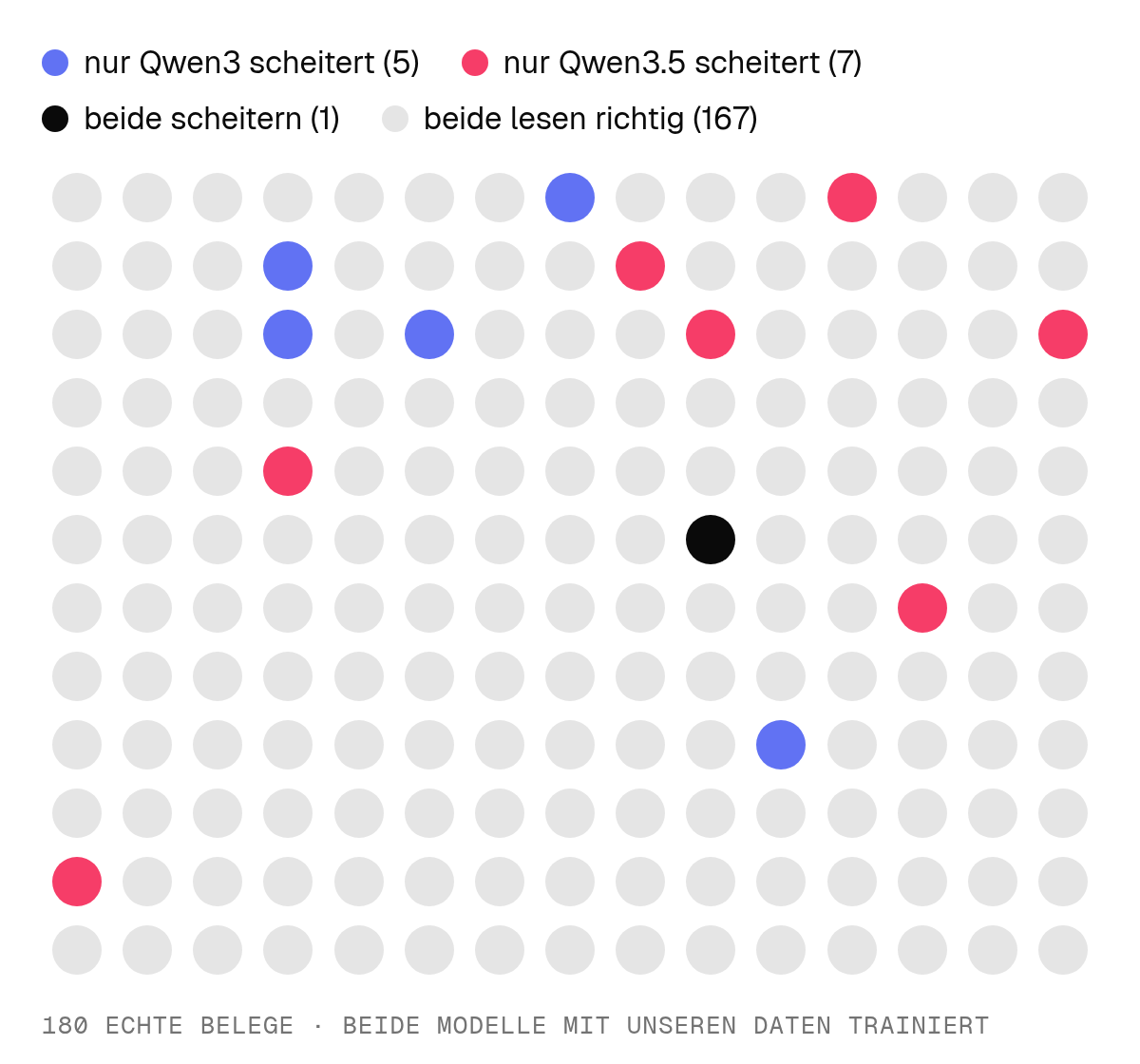 180 Punkte für 180 Belege: fünf blaue, an denen nur Qwen3 scheitert, sieben rote, an denen nur Qwen3.5 scheitert, ein schwarzer, an dem beide scheitern